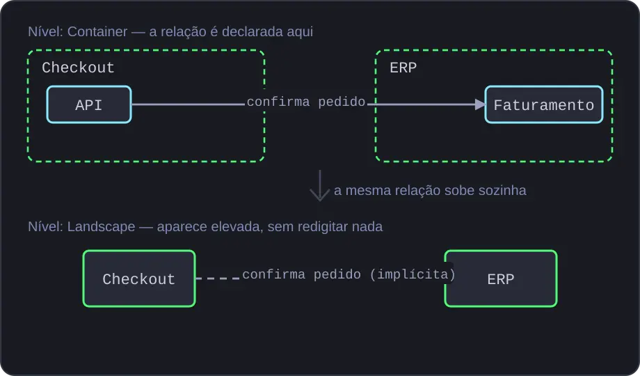 Dois painéis empilhados: em cima, no nível Container, o container API do sistema Checkout conecta ao container Faturamento do sistema ERP com a seta "confirma pedido"; embaixo, no nível Landscape, os sistemas Checkout e ERP aparecem ligados pela mesma seta, agora tracejada e marcada como implícita.