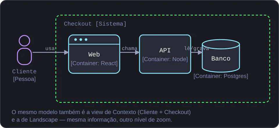 Diagrama de container do sistema Checkout: a pessoa Cliente usa o container Web, que chama o container API, que lê e grava no container Banco (desenhado como cilindro), cada um com sua tecnologia entre colchetes.