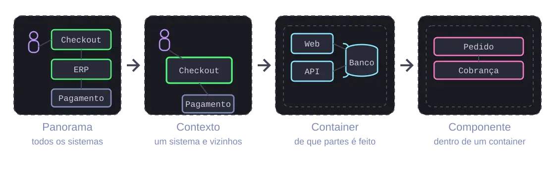 Quatro painéis lado a lado mostrando o mesmo sistema Checkout em zoom crescente: Panorama com três sistemas e uma pessoa, Contexto com o Checkout e um sistema vizinho, Container com Web/API/Banco dentro do Checkout, e Componente com Pedido e Cobrança dentro da API.