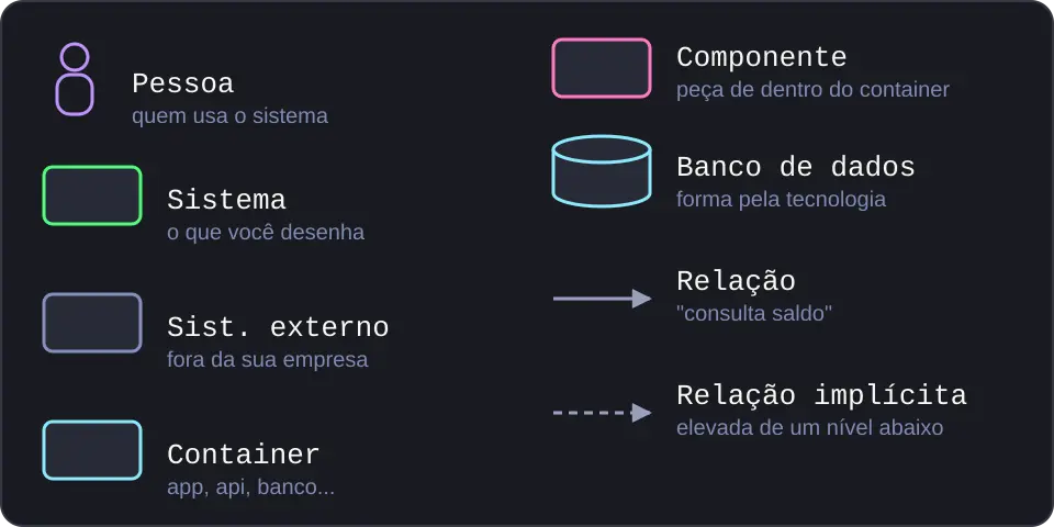 Legenda com os oito elementos da notação: pessoa, sistema, sistema externo, container, componente, banco de dados, relação e relação implícita, cada um com o desenho e uma frase curta.