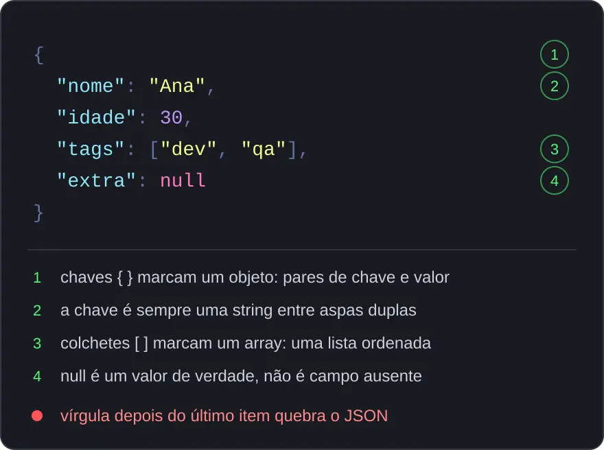 Objeto JSON com chave, valor, vírgula, array e null identificados por números, com a legenda de cada parte embaixo.