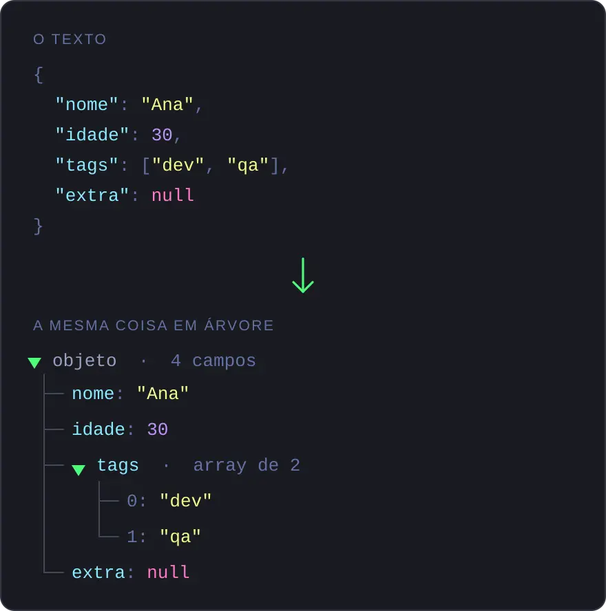 O mesmo documento JSON mostrado duas vezes, primeiro como texto indentado e depois como árvore de nós com campos e itens de array.