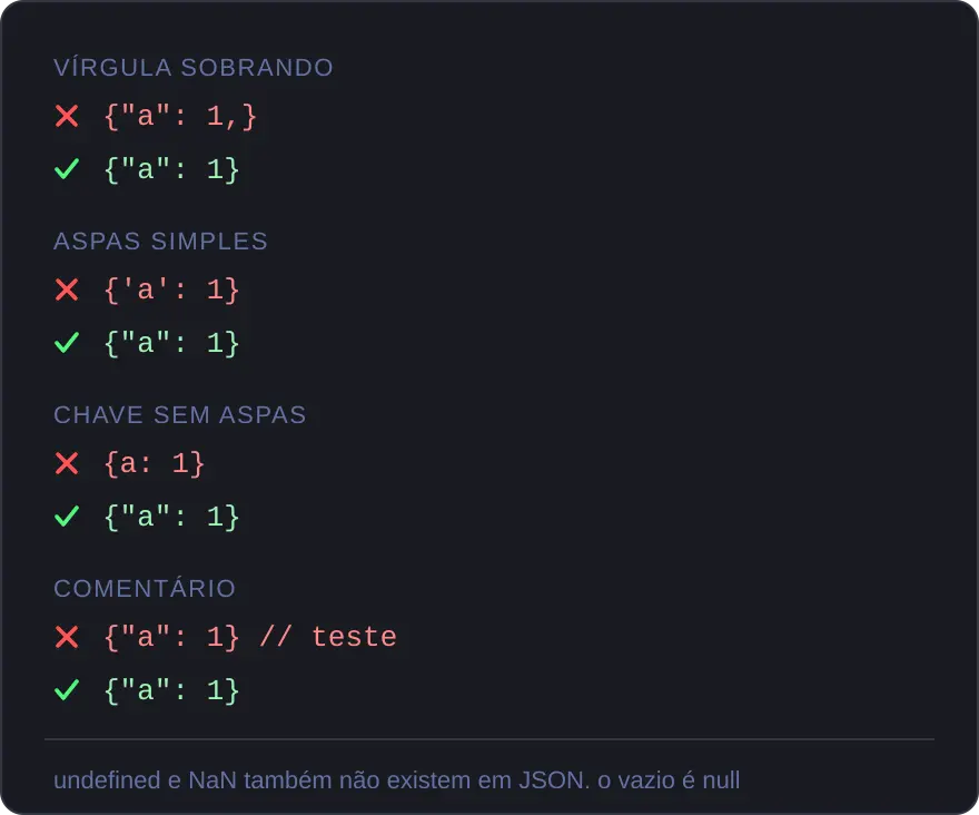 Quatro erros comuns de JSON, vírgula sobrando, aspas simples, chave sem aspas e comentário, cada um com a versão errada em vermelho e a corrigida em verde.