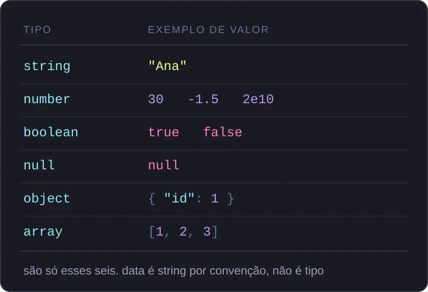 Tabela com os seis tipos do JSON, string, number, boolean, null, object e array, cada um com um exemplo de valor.